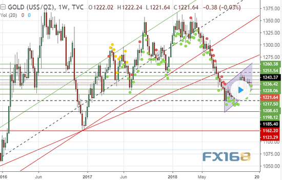 (现货黄金周线图,来源:tradingview、FX168财经网)