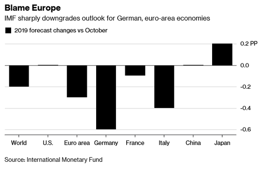 相比去年10月，今年1月IMF下调对2019年经济增速预测（来源：IMF）