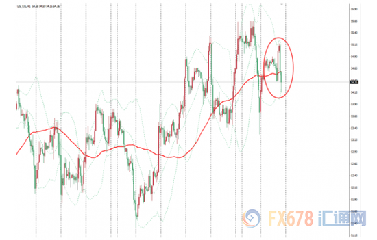 图：原油价格小时图
