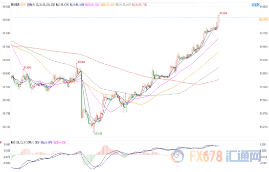 图：美元指数小时图