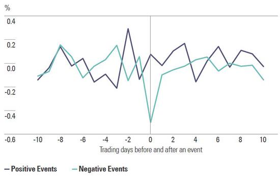 （政治事件发生前后数天汇率走势情况，来源：SSGA）
