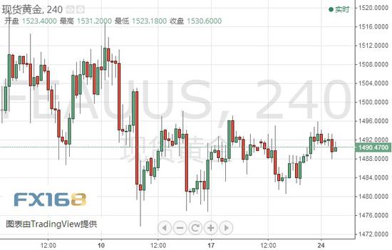  （现货黄金4H线走势图 来源：FX168财经网）