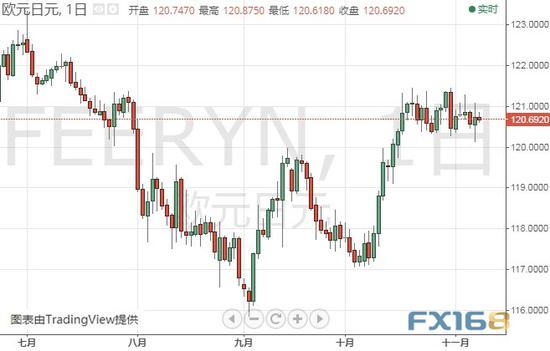 (欧元/日元日线图 来源:FX168财经网)
