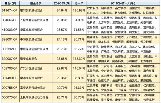 再融资松绑创业板大涨 这些“成长基金”值得关注