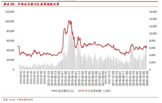 中泰证券：券业深度 左侧推荐逻辑及业绩拆分预测