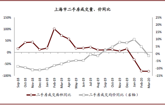 注：2020年3月数据为3月1日~10日平均值，同比基数相应调整；资料来源：链家网，中金公司研究部