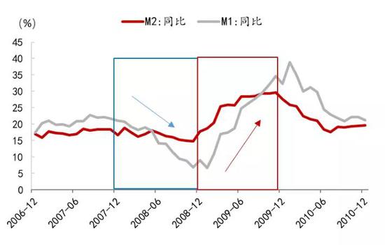 图 30：2008-2009年M2和M1同比增速&nbsp;资料来源：Wind、招商银行研究院