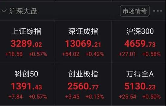 深圳新疆板块掀涨停潮：沪指再度冲击3300 北向资金净流入逾25亿