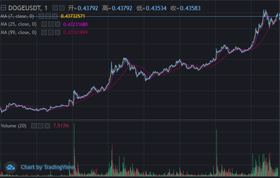 狗狗币单日大涨30% 发生了什么？