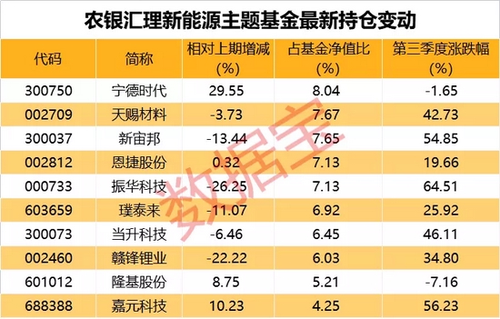 公募冠军最新持仓动向揭秘，6股遭减持，年底估值切换窗口期，多家基金盯上业绩暴增化工股（附股）