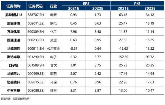 “国海证券：成长有望迎来反弹 稳增长板块有阶段性兑现压力(附3月金股)
