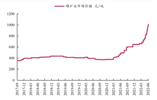 “趴了15年的磷价“起立”