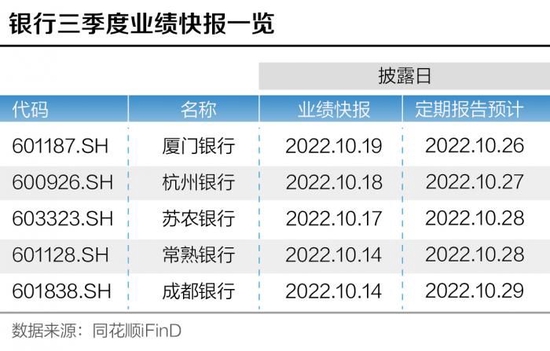 6家银行三季报预喜 3家归母净利率增速超30%