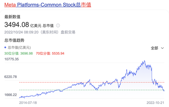 ▲截至10月24日美股盘前交易时，Meta的股价