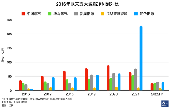 河北为何难以告别气荒，核心是天然气价格改革不到位