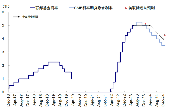 中金2023下半年展望：全球市场软着陆与慢爬坡