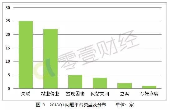 二、网贷交易数据一览