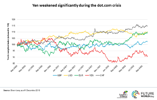 （互联网危机时日元大幅贬值，图片来源：LGIM）