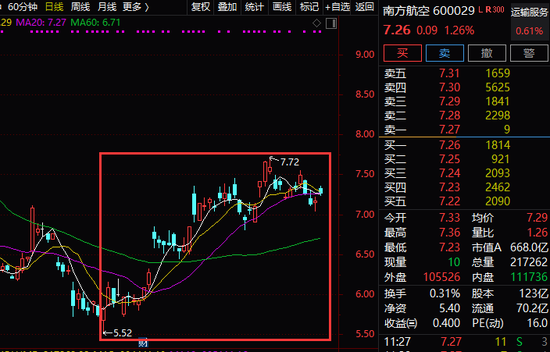 中国国航也从底部反弹幅度接近20%，明显强于同期大盘表现。