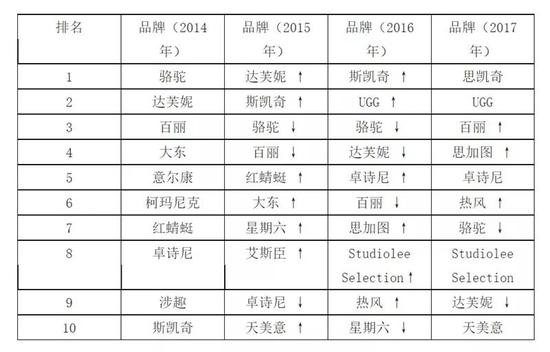 天猫双十一活动，达芙妮的销量排名下滑