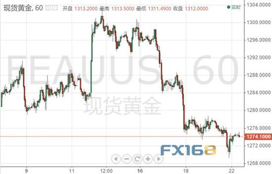 （现货黄金60分钟图 来源：FX168财经网）