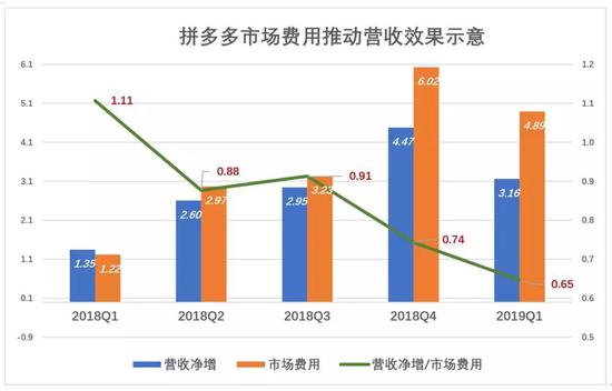 总之，拼多多市场费用的“投入产出比”非常不健康，投资人应当警惕。