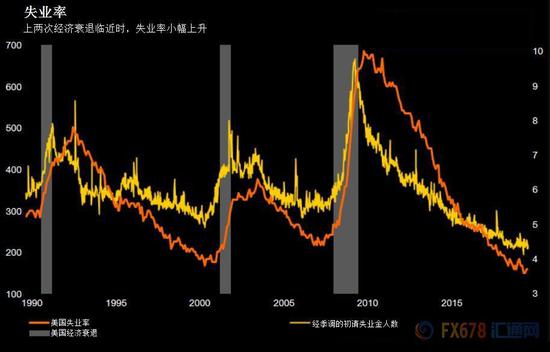 gdp失业率_聚焦美国GDP 洞察加息步伐(3)