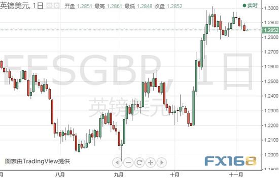 (英镑/美元日线图 来源:FX168财经网)