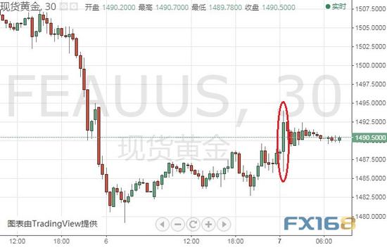 (现货黄金30分钟图 来源:FX168财经网)