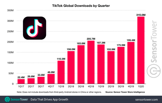 TikTok的下载量增长，来源：Sensor Tower