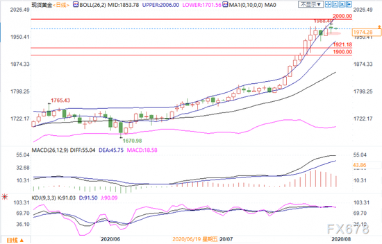  （现货黄金日线图）
