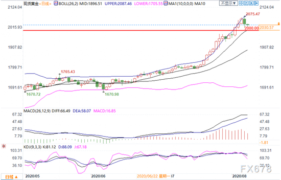 （现货黄金日线图）