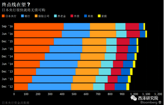 　图6． 日本央行的超级宽松面临无债可买的困境