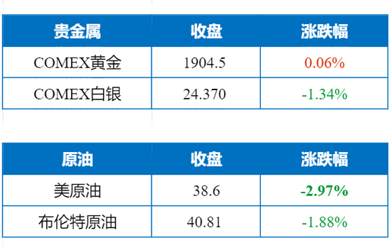 国际油价双双跌超2 避险推动黄金站稳1900 Cc营销学院 国际油价双双跌超2 避险推动黄金站稳1900 Cc营销学院
