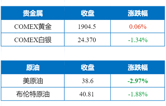 国际油价双双跌超2 避险推动黄金站稳1900 Cc营销学院