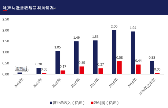 咏声动漫冲刺创业板:收入下滑回款困难 IP召唤力不足