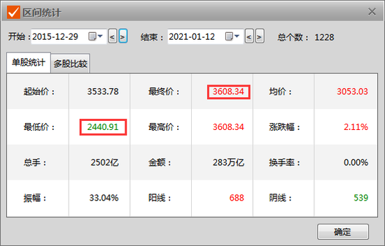 A股7天攻下3600点：多只抱团股创新高 “牛市旗手”集体拉升