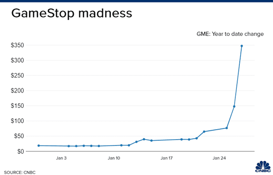 （来源：CNBC）