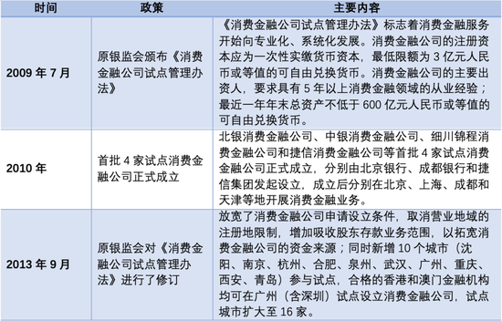 2009年至2021年消费金融政策大梳理