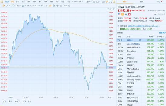 美股隔夜为何高歌猛进不到2个小时就熄火了？