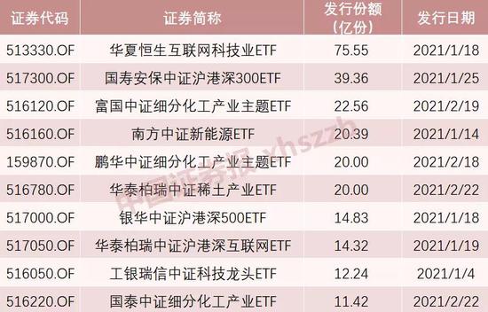 “发行规模已超去年八成：ETF大热 资金青睐哪些赛道