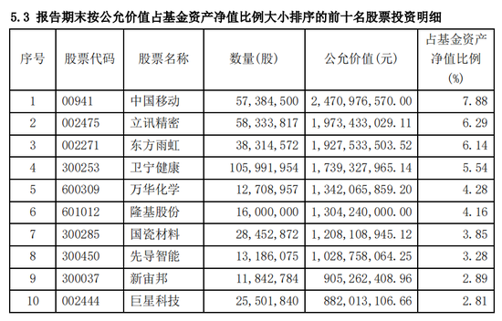 一季度重仓股大换血 