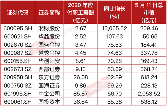 券商业绩爆发助推 普涨潮 涨薪潮 跟进部分中小型券商高管薪酬反超头部 新浪财经 新浪网 券商业绩爆发助推 普涨潮 涨薪潮 跟进部分中小型券商高管薪酬反超头部 新浪财经 新浪网