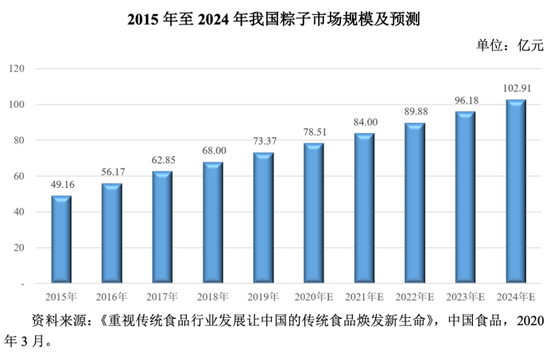 图/五芳斋招股书