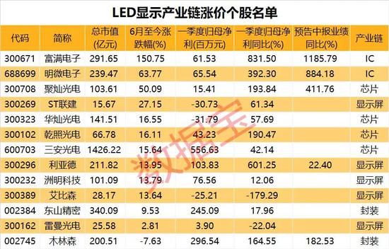 多家LED显示厂商提价：行业迎发展新机遇 这些产业链个股业绩大幅增长