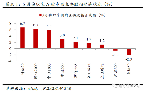 方正策略：市场情绪在回暖 政策有望进一步加码