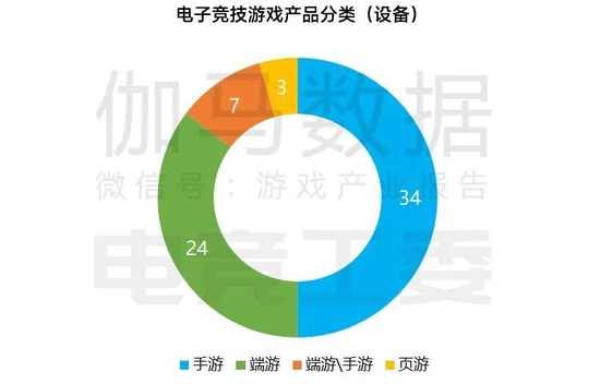数据来源：中国音数协电竞工委（ESC） 中国游戏产业研究院 伽马数据（CNG）