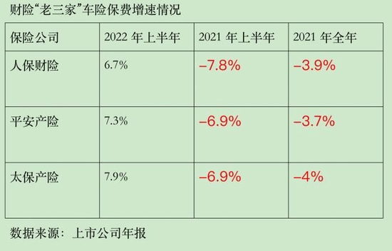 综改两年车险市场成绩单：“老三家”上半年保费增速均超过6.5%