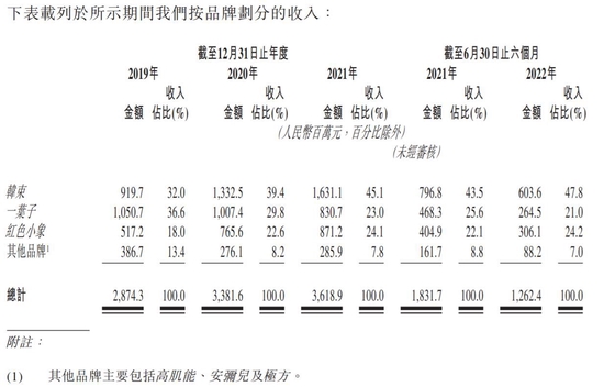 来源：上美集团招股书截图