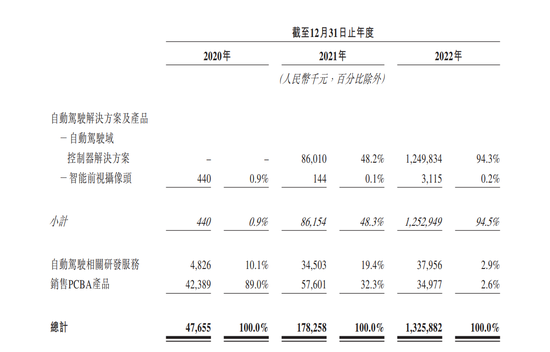 贡献96%营收的大客户吉利被“抢食”，知行科技估值还能飞吗？